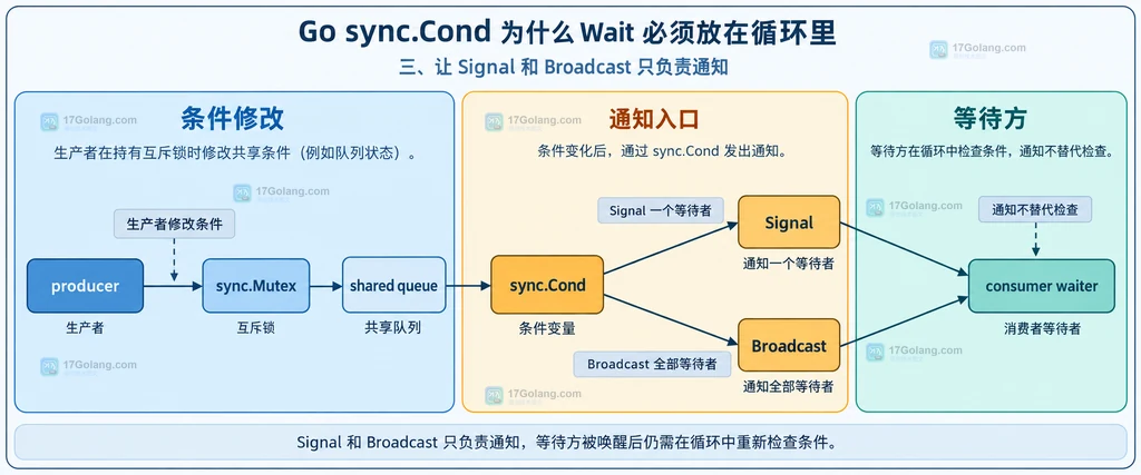 Go sync.Cond Signal Broadcast 与生产者消费者静态关系图