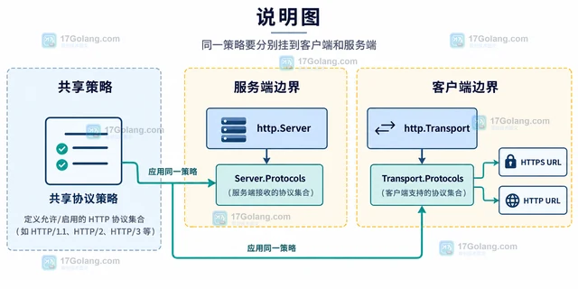 Go HTTP 协议集合怎么在客户端和服务端共用配置