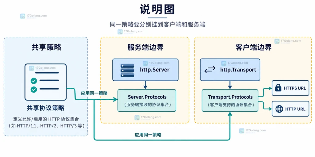 Go http.Server Protocols 与 http.Transport Protocols 分别接收共享协议策略的关系图