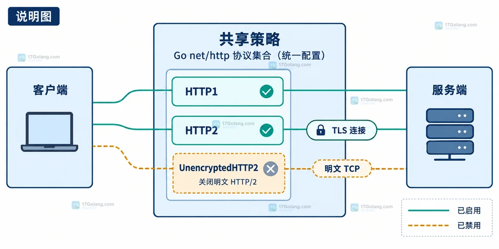 Go http.Protocols 共享策略中 HTTP1、HTTP2 与明文 HTTP2 的静态边界关系说明图