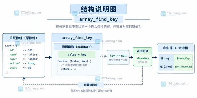 PHP array_find 怎么同时取得命中的键和值