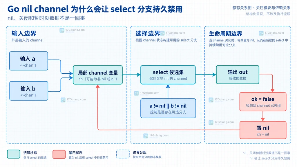 双输入 fan-in 中 channel 门控与退出条件的静态关系图