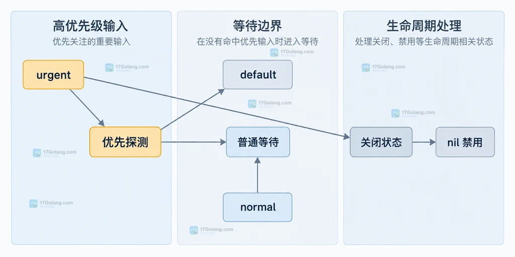 Go select 非阻塞优先探测与普通等待边界的静态结构说明图