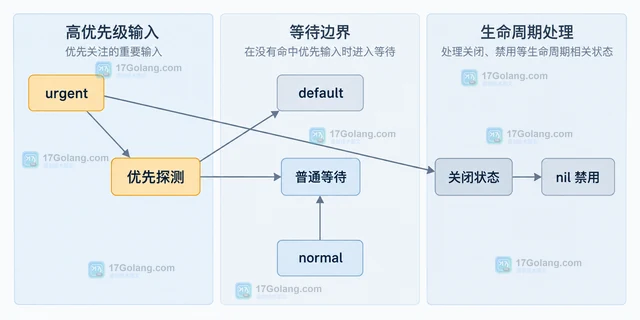 Go select 同时有多个就绪分支时怎么选择