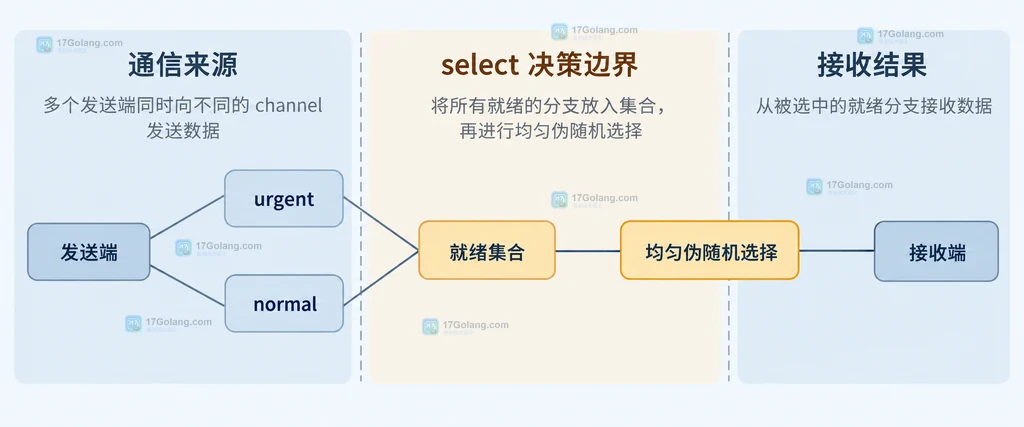 Go select 多个就绪通信分支与均匀伪随机选择的静态结构说明图
