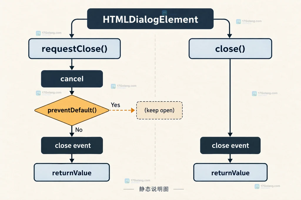 HTMLDialogElement cancel 拦截与 close 最终结果收口的静态关系说明图
