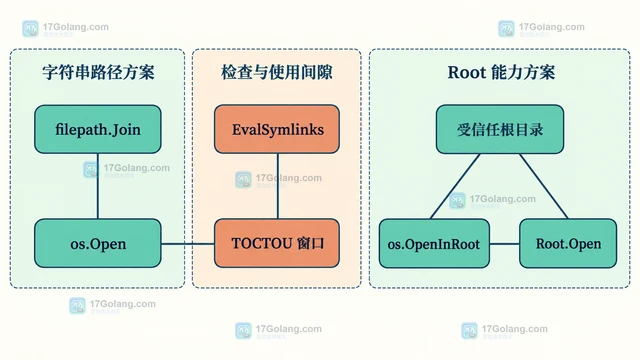 Go os.Root 怎么防止符号链接跳出根目录