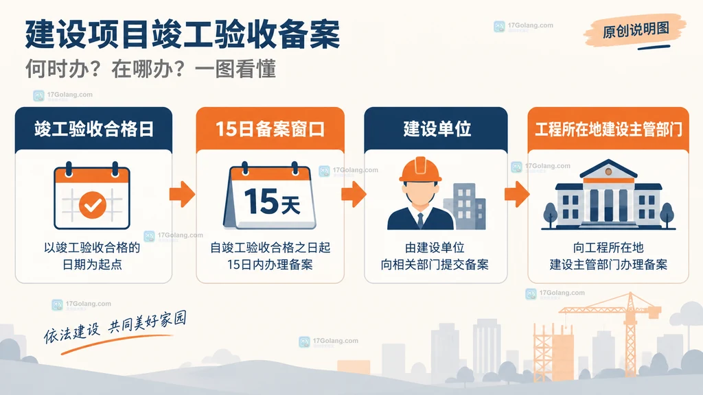 建设工程竣工验收备案中验收合格日、15日窗口、建设单位和工程所在地主管部门的关系说明图