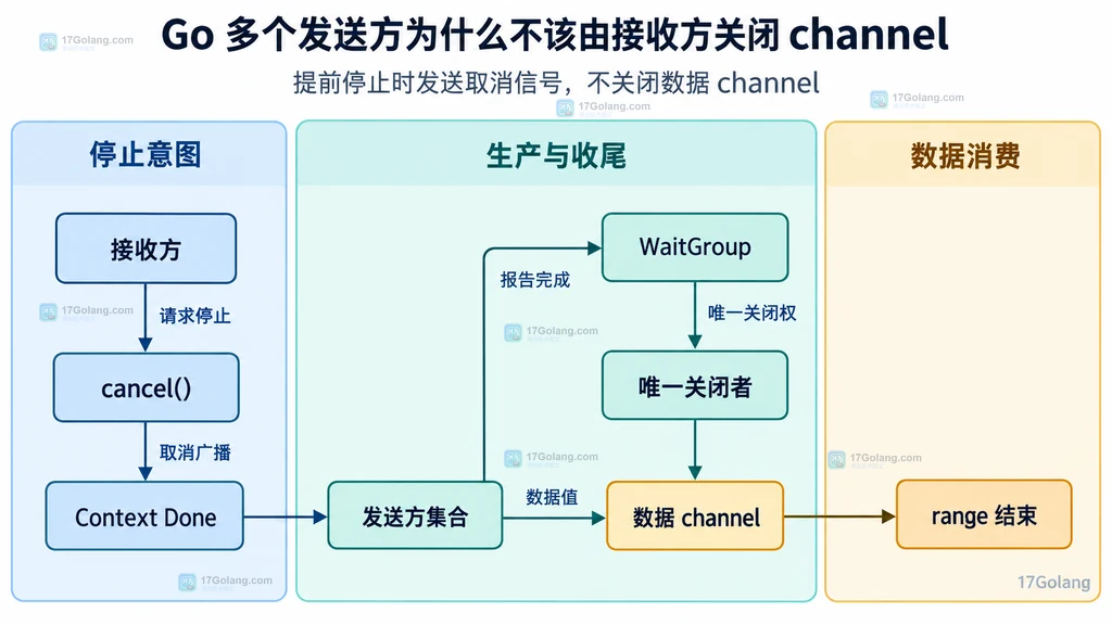 Go 数据 channel、Context 取消信号、发送方与唯一关闭者的静态边界图
