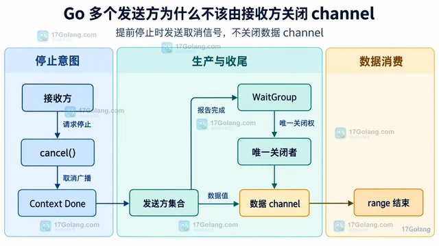 Go 多个发送方为什么不该由接收方关闭 channel