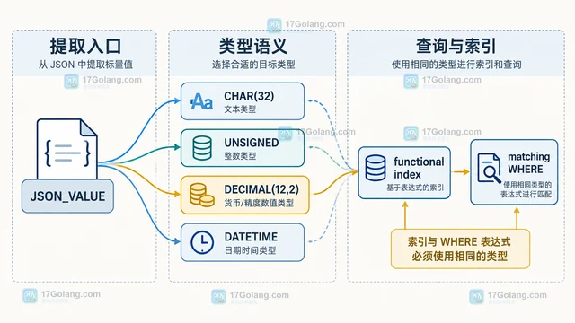 MySQL 给 JSON 标量建索引前为什么要先 CAST