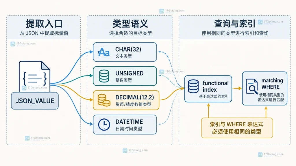 MySQL JSON_VALUE 映射为 CHAR、UNSIGNED、DECIMAL、DATETIME 并匹配函数索引与 WHERE 的类型关系图
