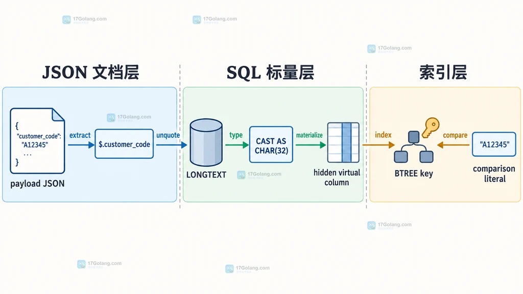 MySQL JSON 路径提取、CAST SQL 标量、隐藏生成列与 BTREE 索引键关系图