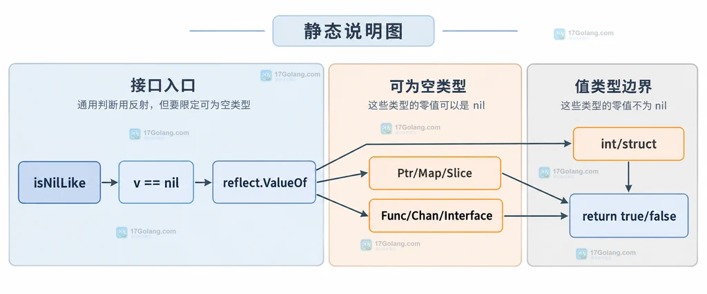Go typed nil 判断中类型断言与反射边界的静态说明图