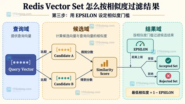 Redis Vector Set 怎么按相似度过滤结果