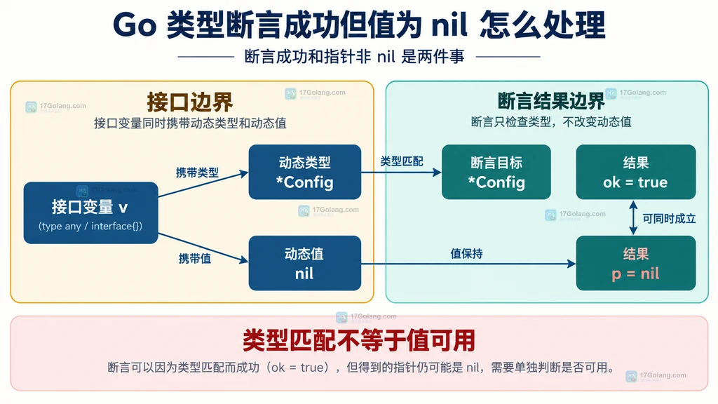 接口变量的动态类型与动态值以及类型断言结果的静态关系