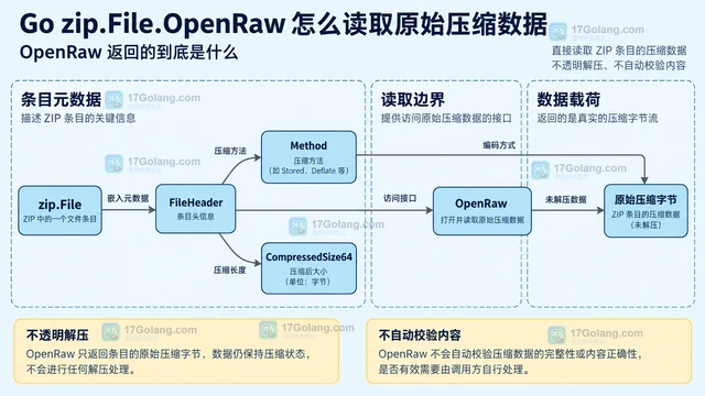 Go zip.File.OpenRaw 怎么读取原始压缩数据