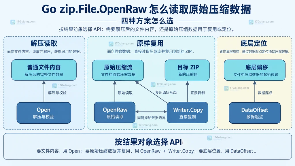 Open OpenRaw Writer Copy 与 DataOffset 的职责边界静态关系