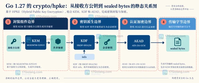 Go 1.27 新增 crypto/hpke 解决什么密钥封装需求