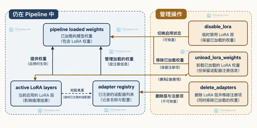 active LoRA layers、pipeline loaded weights、adapter registry 与三种 LoRA 管理操作的边界结构图