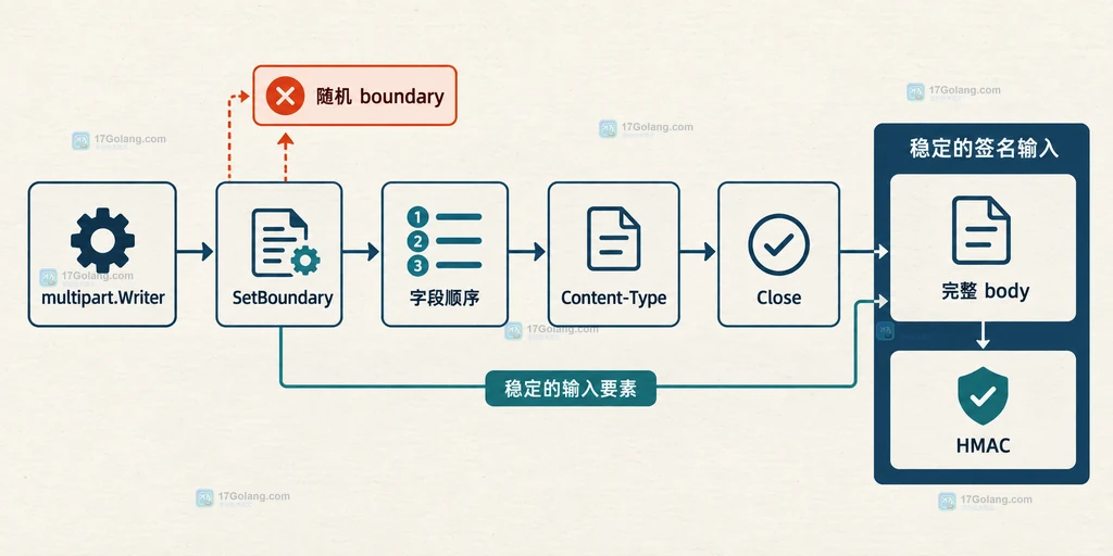 Go multipart 签名失败排查中 boundary 字段顺序 Close 与 Content-Type 的关系图