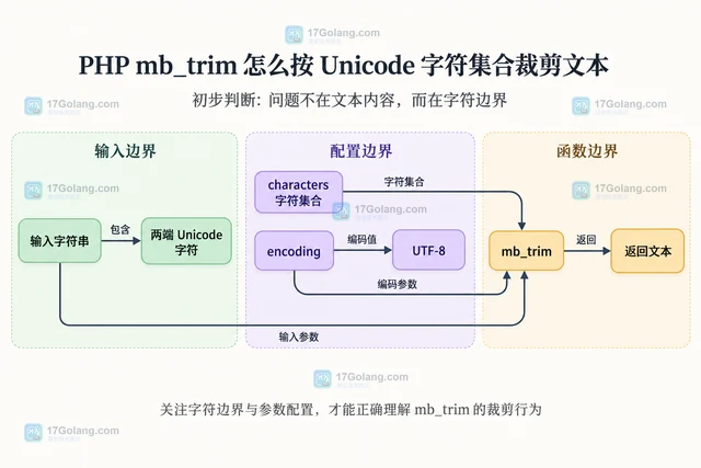 PHP mb_trim 怎么按 Unicode 字符集合裁剪文本
