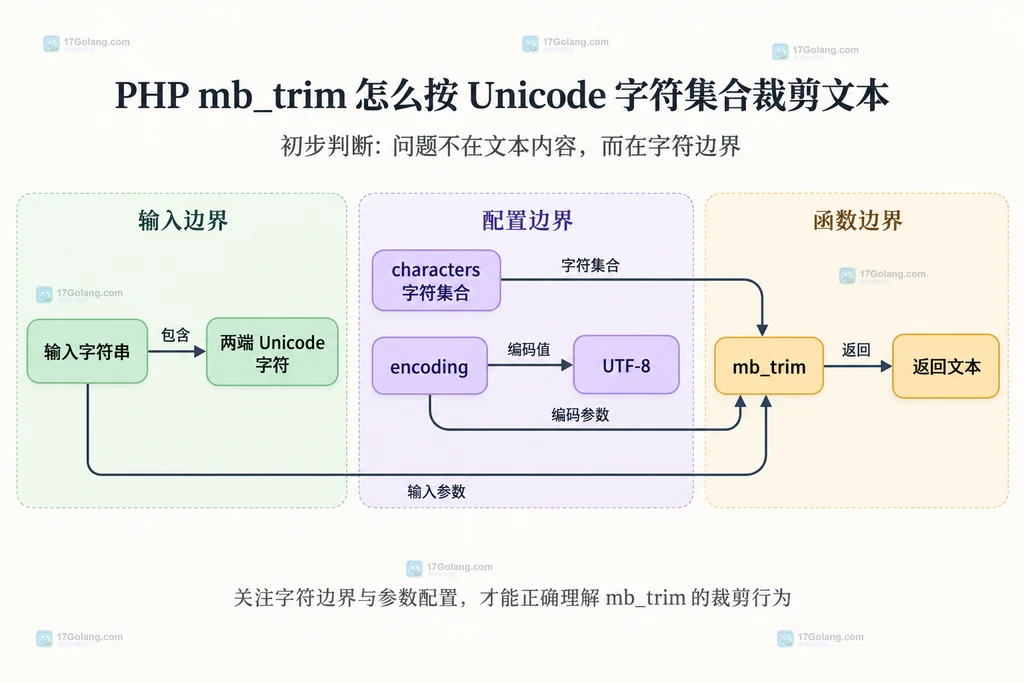 PHP mb_trim 输入字符串、Unicode 边界字符、characters 集合与 UTF-8 编码的静态关系图