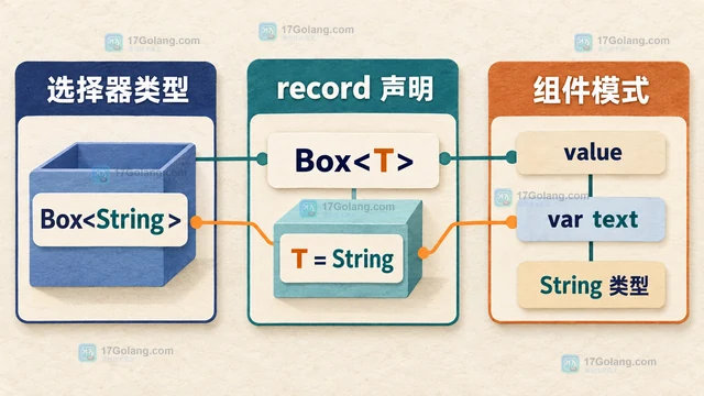 Java 泛型 record pattern 怎么推断组件类型