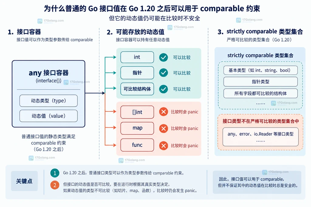 普通接口可比较性与严格可比较类型集合的静态说明图