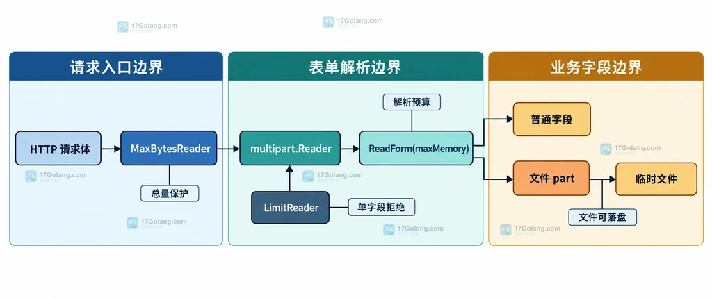 Go multipart Reader 将请求体、ReadForm 内存预算和单字段上限分开的静态结构说明图