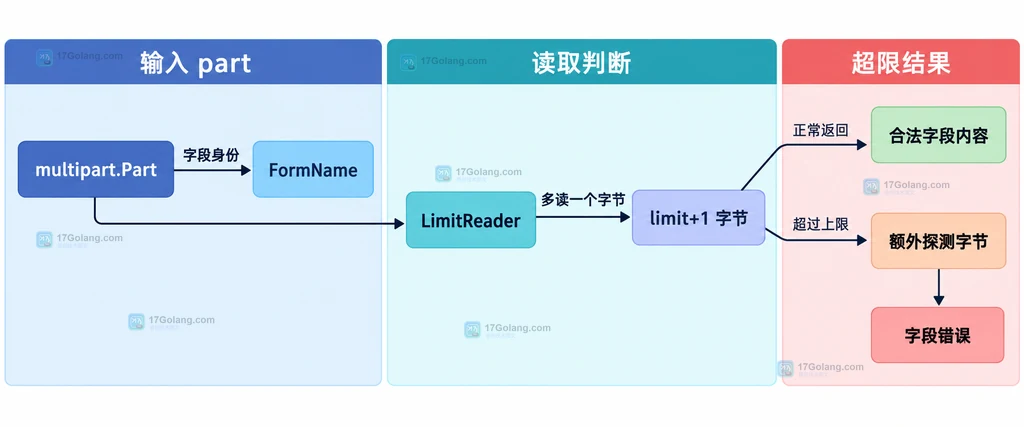 Go multipart Part 通过 limit 加一读取识别文本字段超限边界的静态结构图