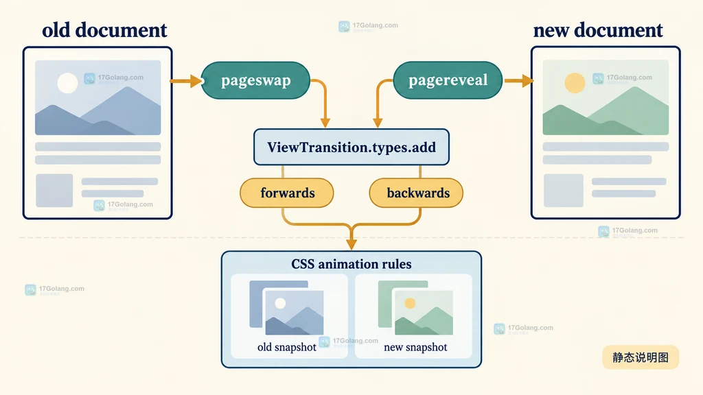 跨文档 View Transition 通过 pageswap 和 pagereveal 共享 forwards backwards 类型的静态关系图