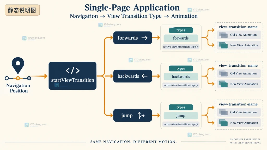 View Transition API 在 SPA 中按 forwards backwards jump 类型选择不同页面过渡动画的静态结构图