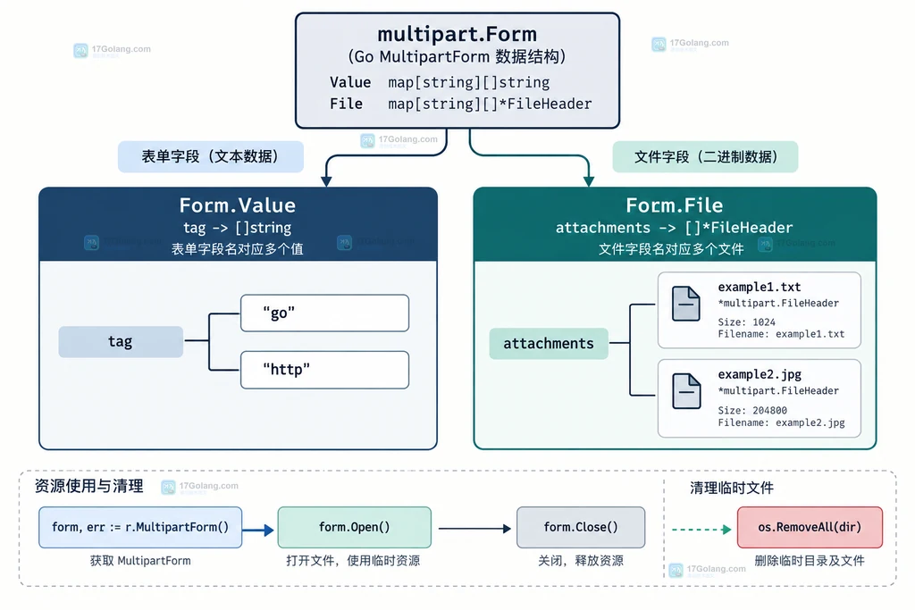 Go MultipartForm 的 Value 与 File 两个切片映射以及资源清理边界说明图