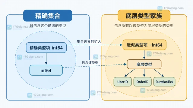 Go 近似类型约束 ~T 为什么能匹配自定义类型