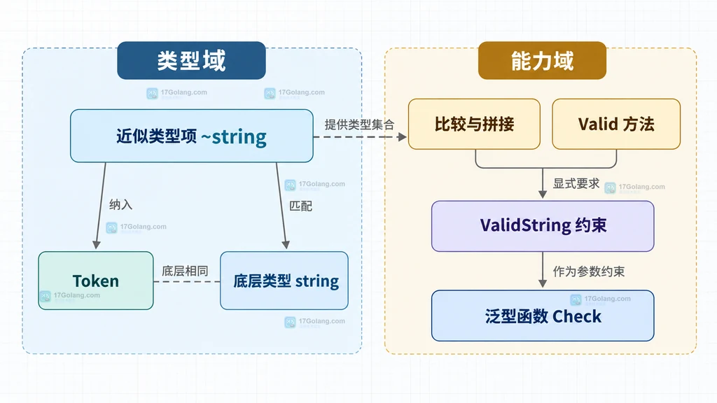 Go 近似类型项与显式方法约束的能力边界