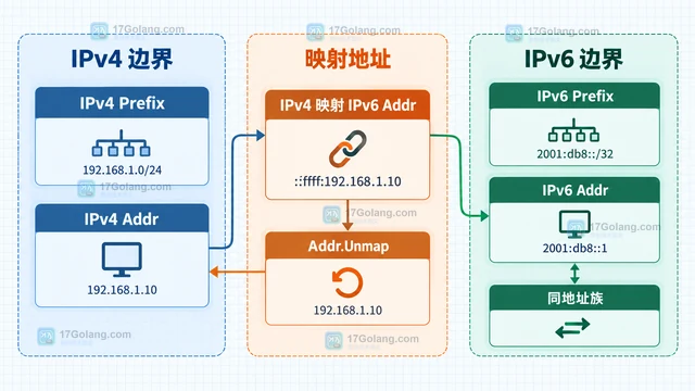 Go netip.Prefix 怎么判断地址是否属于网段