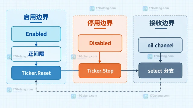 Go Ticker.Reset 为什么不能使用非正间隔