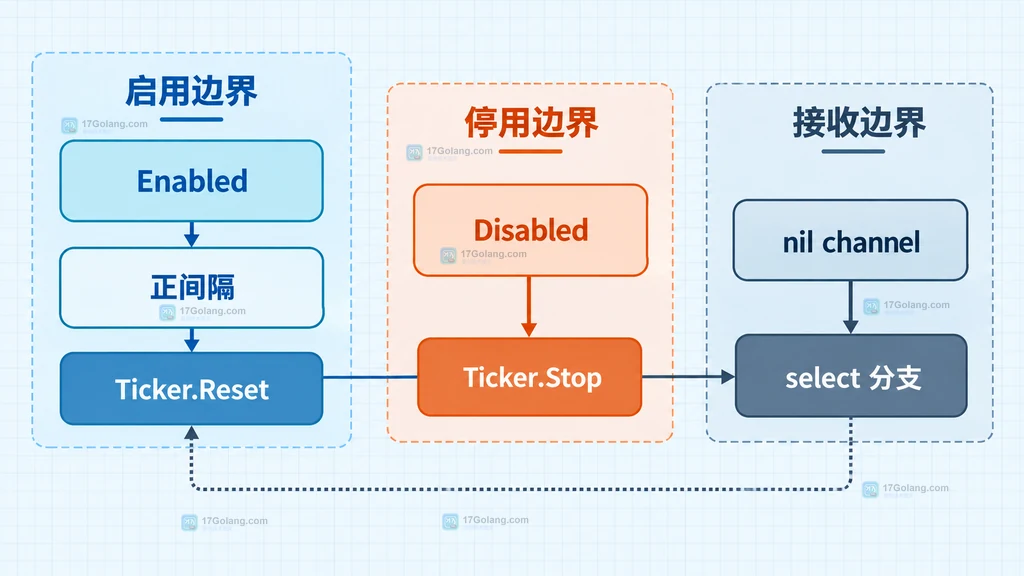 Ticker 启用 Reset 与停用 Stop、nil channel 的静态边界