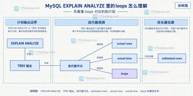 MySQL EXPLAIN ANALYZE 里的 loops 怎么理解