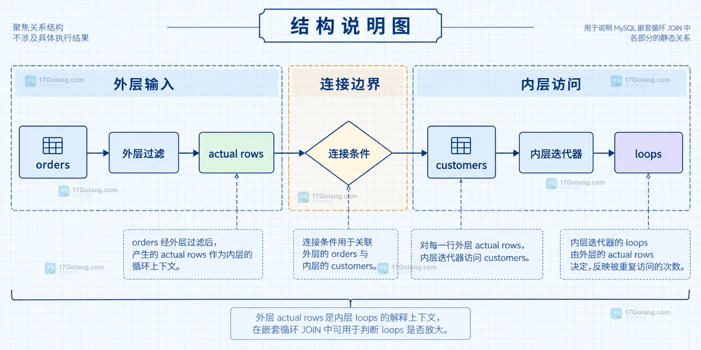 MySQL EXPLAIN ANALYZE 嵌套循环 JOIN 中外层 rows 驱动内层 loops 的查询结构说明图
