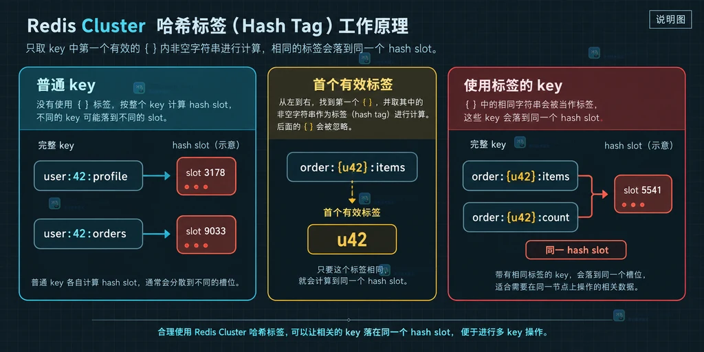 Redis Cluster CLUSTER KEYSLOT 同槽与跨槽检查以及热点和迁移边界说明图