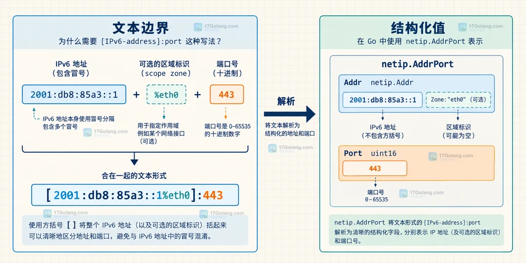 Go netip.AddrPort 中 IPv6 方括号、zone 与端口分隔边界说明图