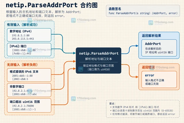 Go netip.AddrPort 怎么无歧义表示 IPv6 端口