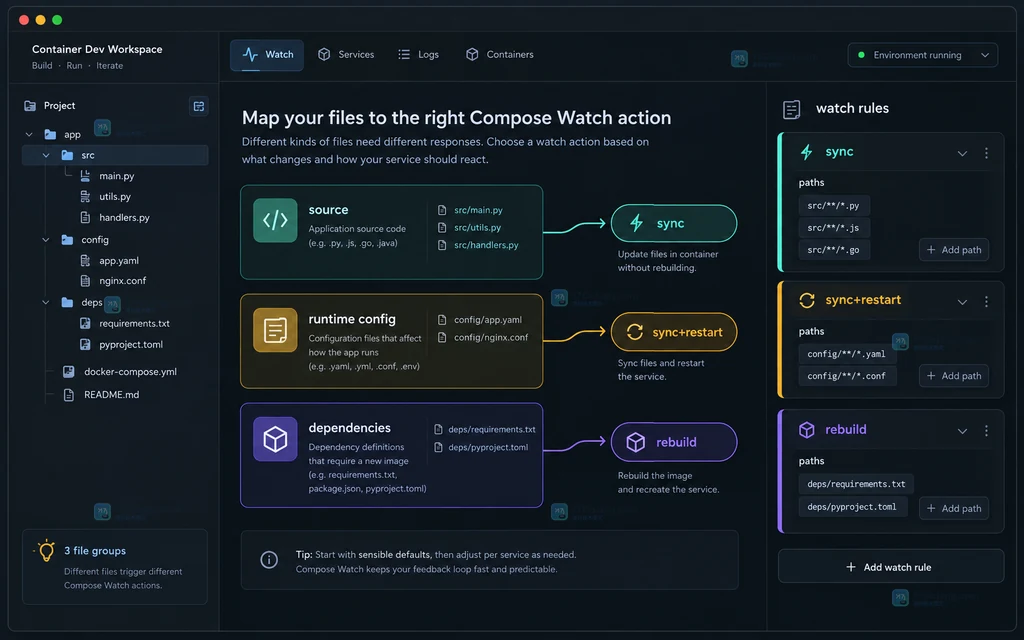 Docker Compose Watch 源代码配置文件和依赖文件对应 sync sync+restart rebuild 的原创界面说明图