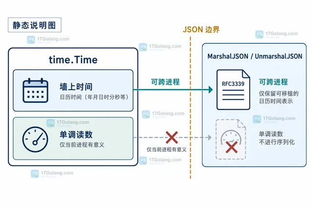 Go 时间做 JSON 往返后为什么丢失单调时钟信息