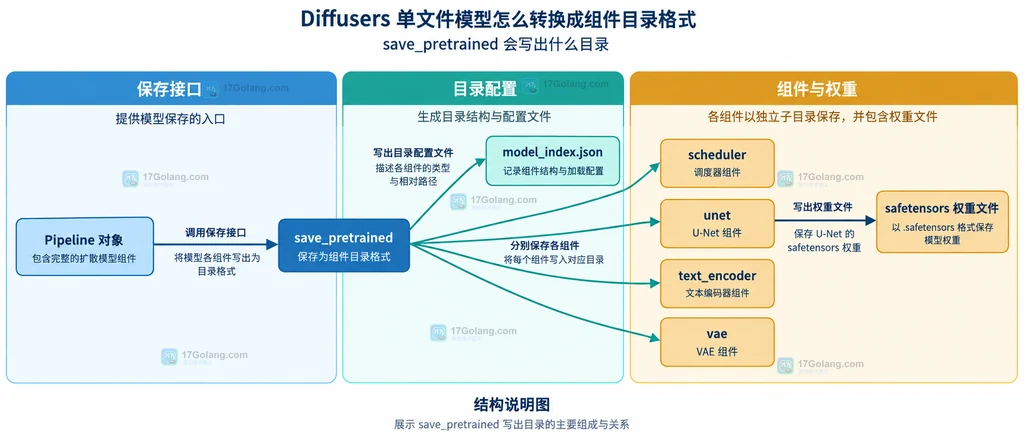 Diffusers 单文件权重、config.json、from_single_file 与 Pipeline 对象的关系说明图