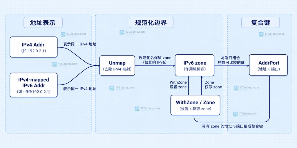 IPv4、IPv4-mapped IPv6 与 IPv6 zone 的键规范化边界说明图