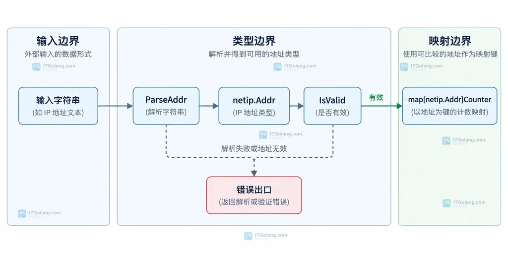 ParseAddr、netip.Addr 与 map 键之间的静态关系说明图
