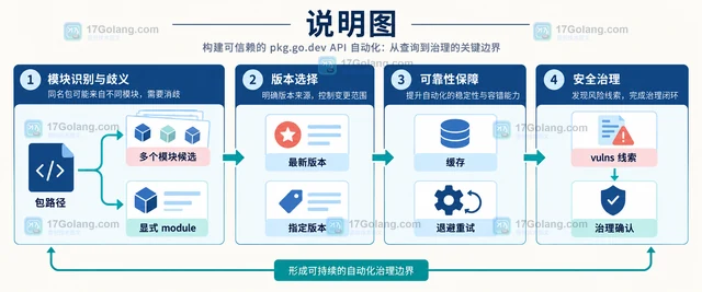 pkg.go.dev 开放 API 后能自动化哪些依赖查询